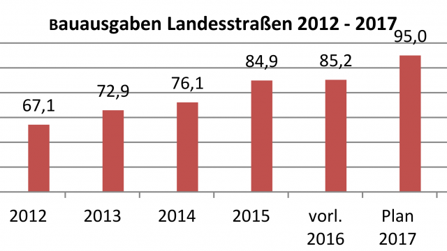 Bauausgaben für Landesstraßen 2012 - 2017