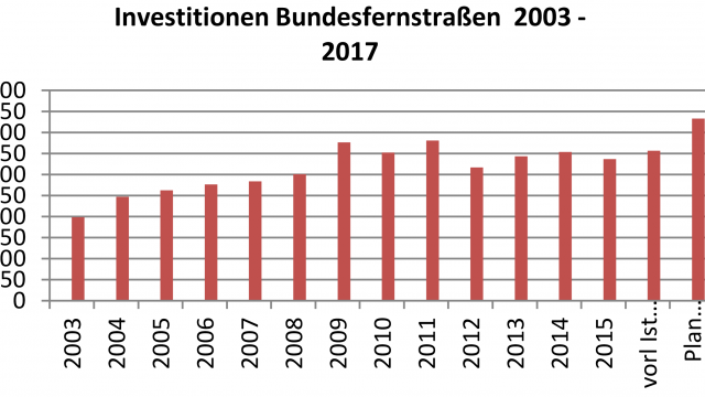 Investitionen für Bundesfernstraßen 2003 - 2017