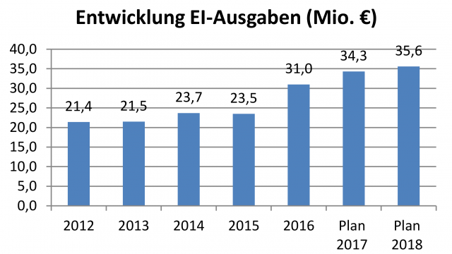 Entwicklung der Ausgaben für externe Ingenieure